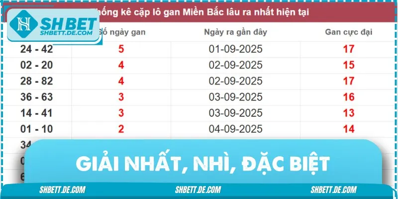 Cách chơi lô trượt dựa vào giải nhất, giải nhì và đặc biệt